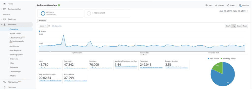 data in Google Analytics for an eyelash extension business website