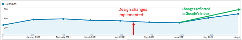 Google Analytics data showing metrics pre- and post-CRO updates