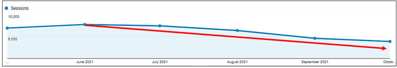 metrics loss in Google Analytics showing need for a website redesign