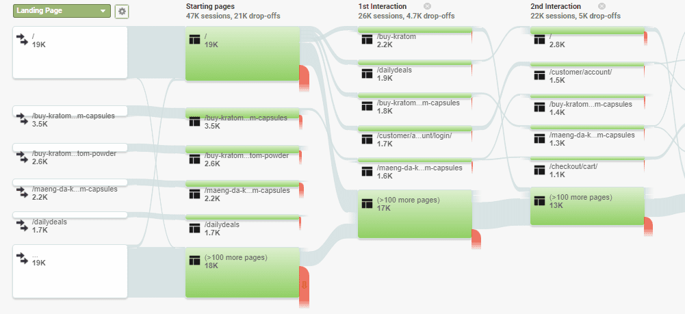 User Behavior Flow showing poorly performing pages