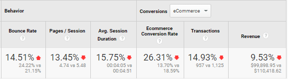 user-behavior-metrics-loss-sales