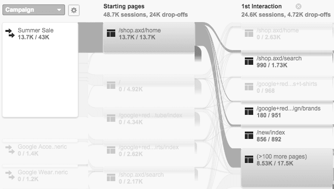 a user journey chart in Google Analytics